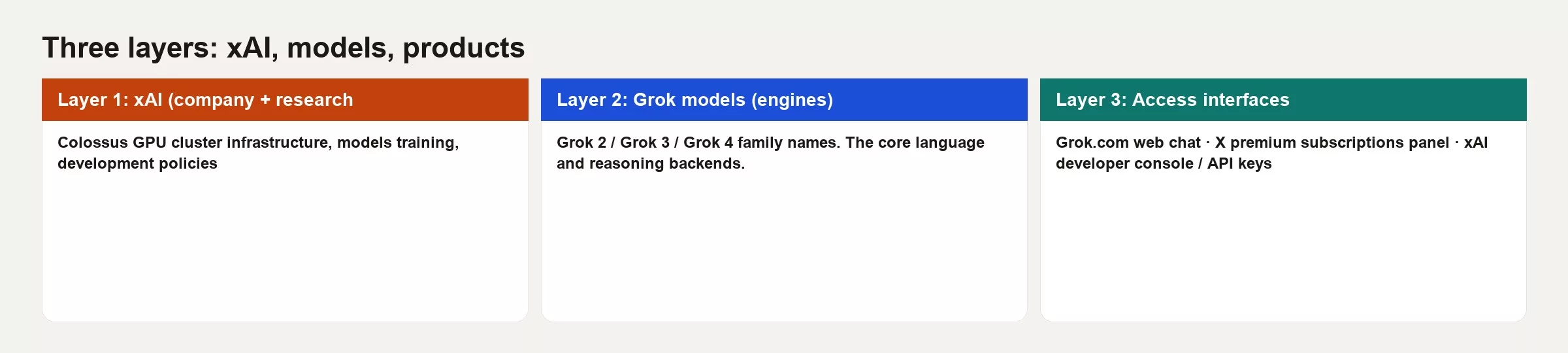 Three layers: xAI company, Grok models, access interfaces