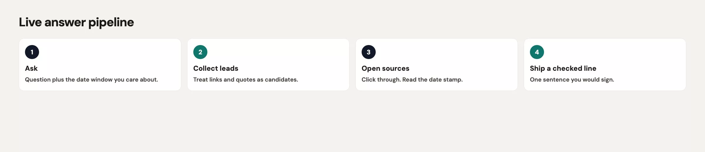 Live Grok answer pipeline: your question, optional live web or X search, model synthesis, citations as leads, you open sources, then you send or you stop