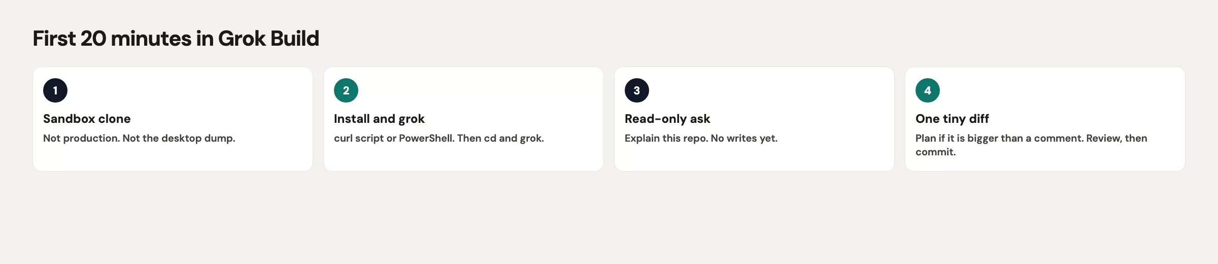 First-run path: sandbox folder, grok command, login, inspect, read-only question, then one tiny reviewed edit.