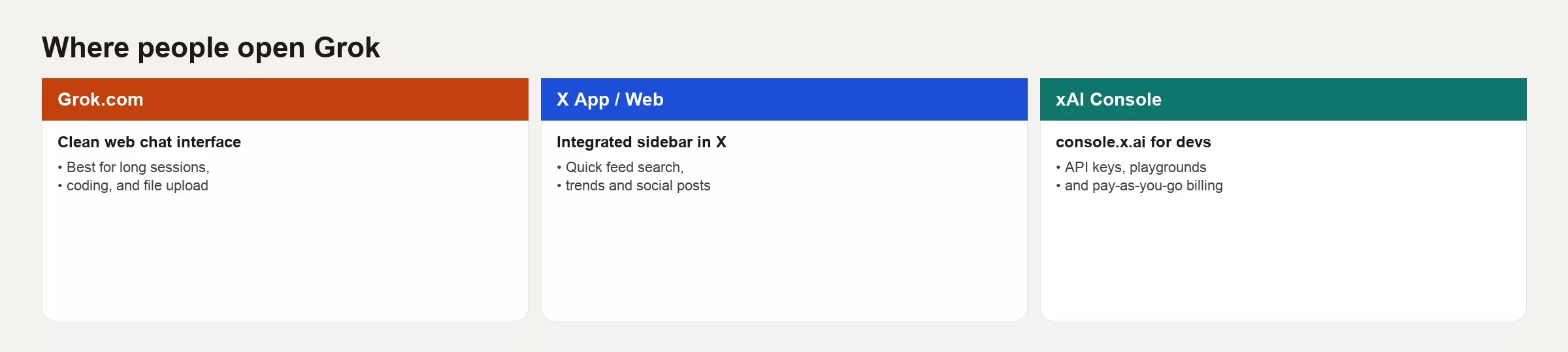 Comparison of the three surfaces: Grok.com web chat, X subscription sidebar, and xAI Console developer access