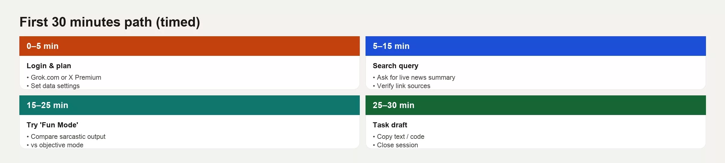 Timed first 30 minutes path on Grok