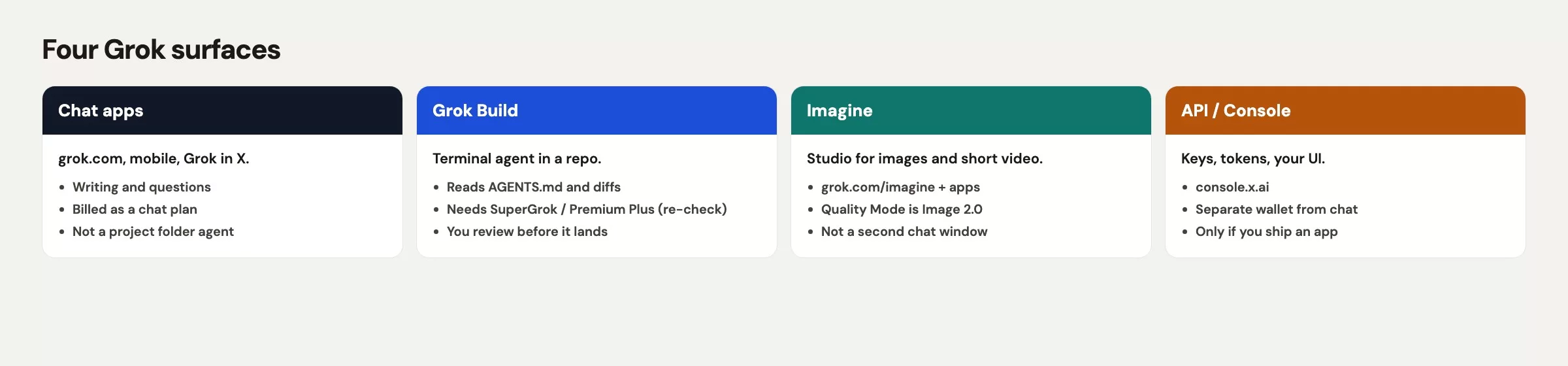 Four Grok surfaces: chat apps for writing and questions, Grok Build as a terminal agent in a repo, Imagine as a studio for images and short video, and the API Console as a separate token wallet for apps