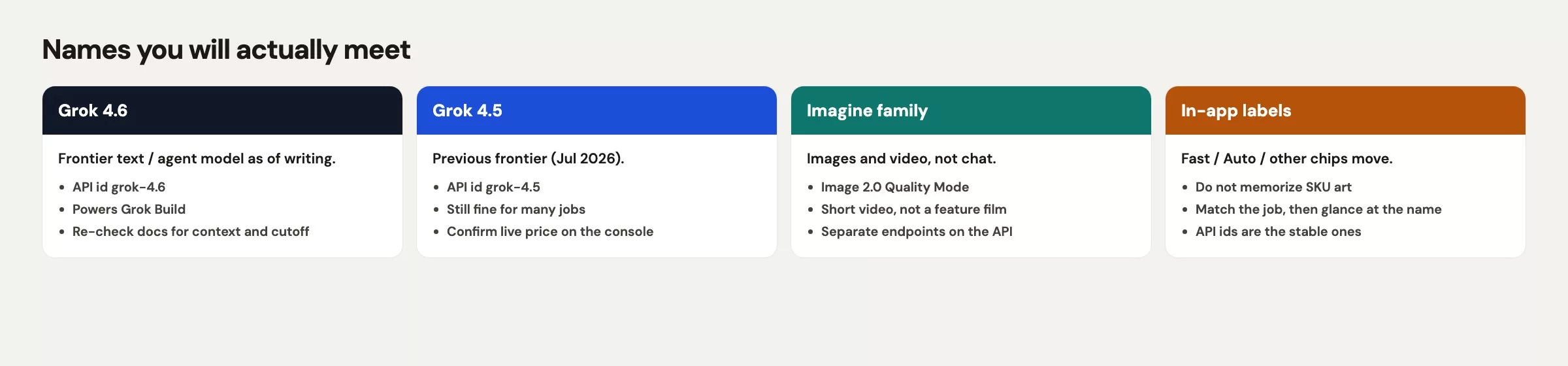 Grok family map: chat modes for everyday writing, Grok 4.5 and 4.6 for hard reasoning and coding, Imagine family for images and video, API ids such as grok-4.6 as the strings your code must send