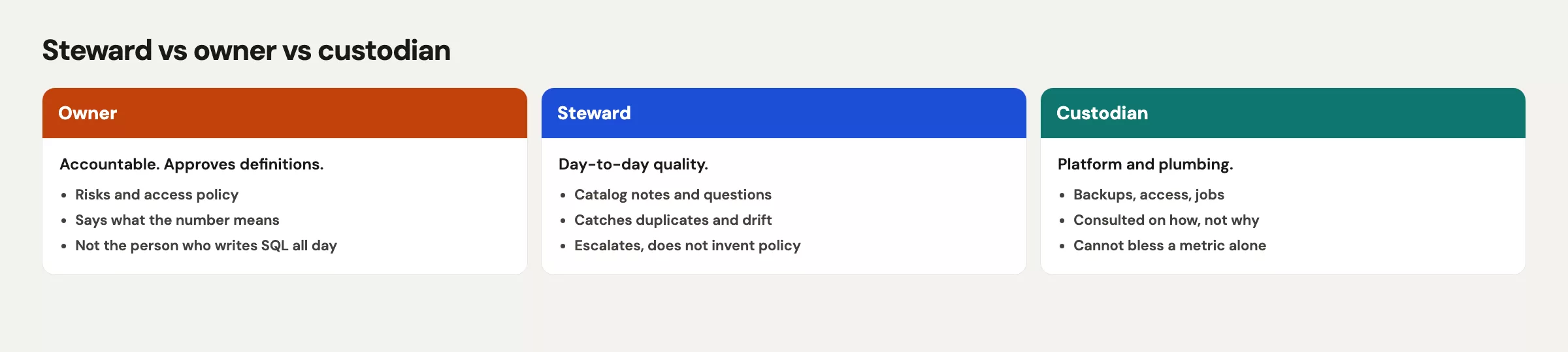 Steward vs owner vs custodian roles with RACI-style responsibilities