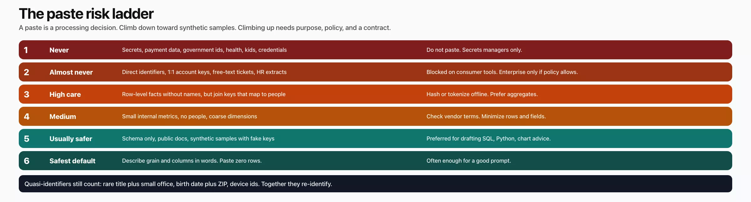 Paste risk ladder from never (secrets) through almost never, high care, medium, usually safer synthetic samples, to safest: describe grain and paste zero rows.