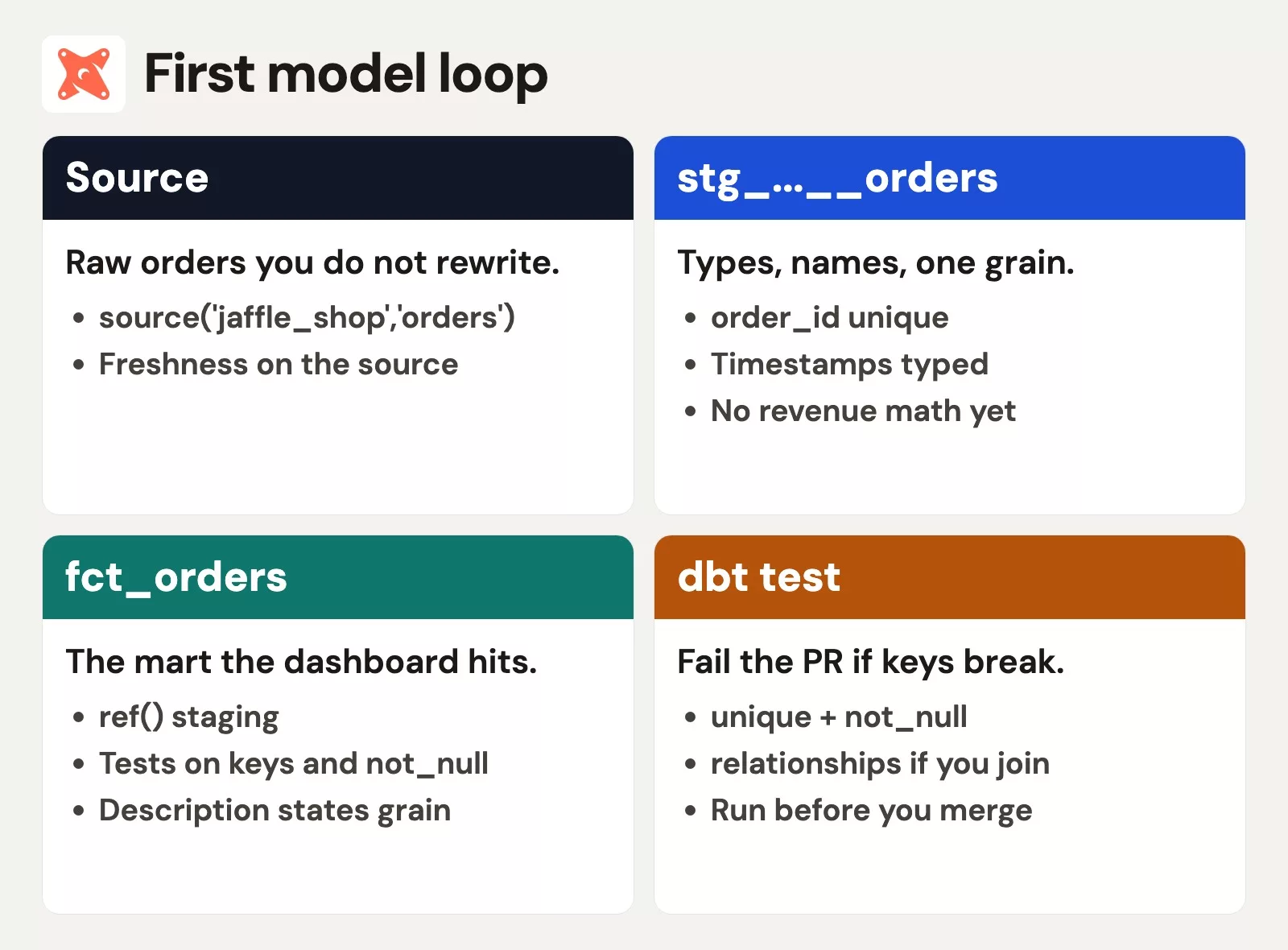 Filled dbt build loop from source orders through staging into a tested fact