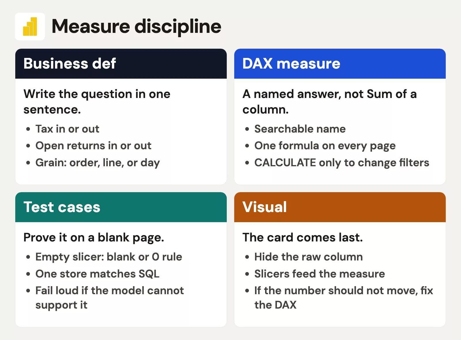 Filled measure discipline: business definition, named DAX measure, test cases, then the visual