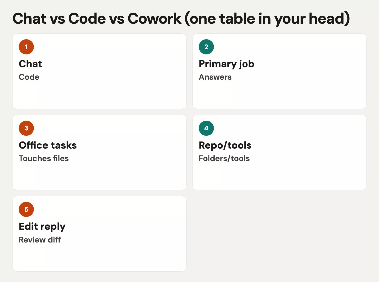 Chat vs Code vs Cowork (one table in your head)