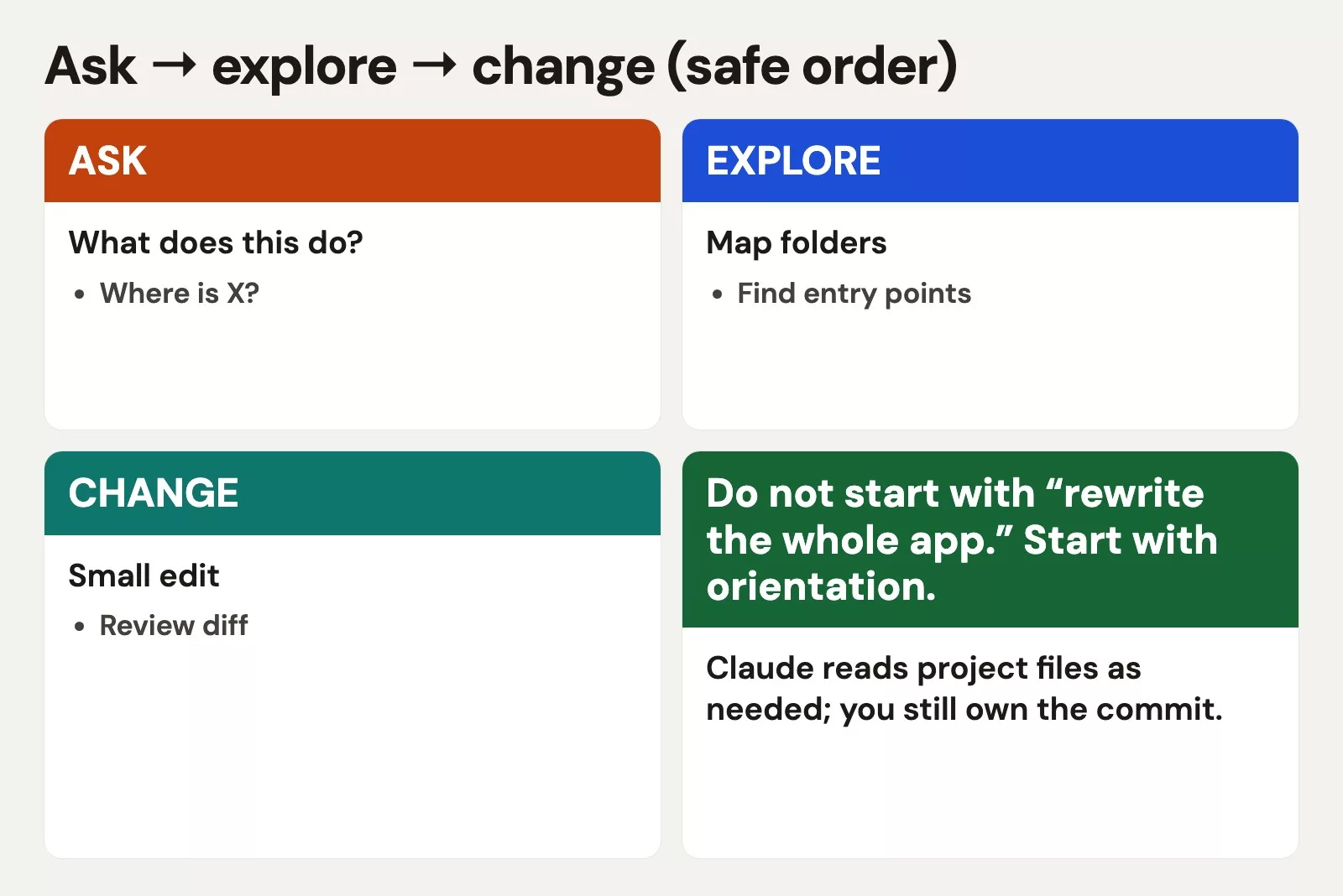 Ask → explore → change (safe order)