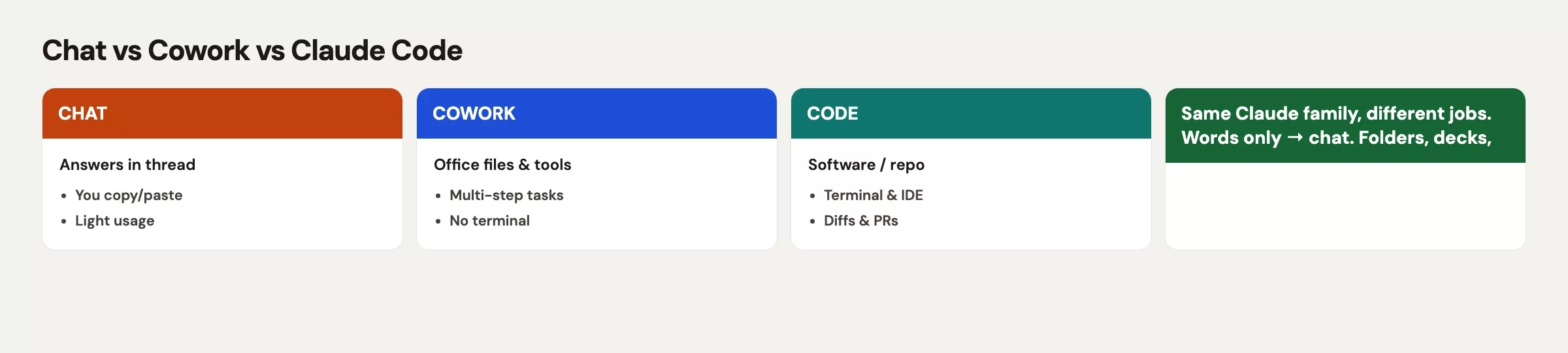 Three-way map of Chat versus Claude Code versus Claude Cowork by primary job, how work is touched, and what you do next