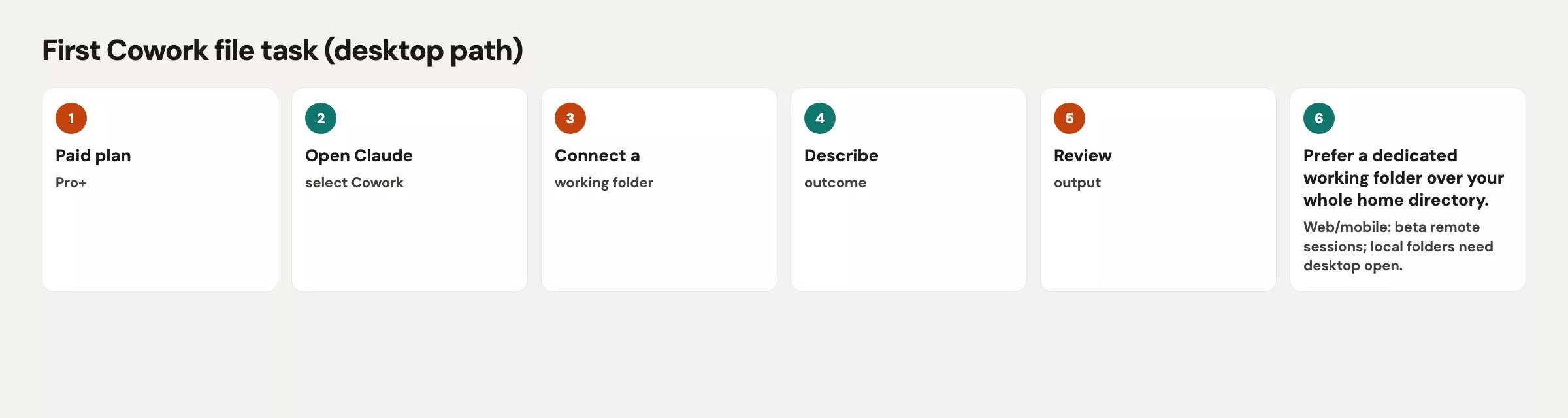Setup and first real file task 2 First Cowork run: select Cowork, point at a sandbox folder, state the outcome, watch steps, review the deliverable