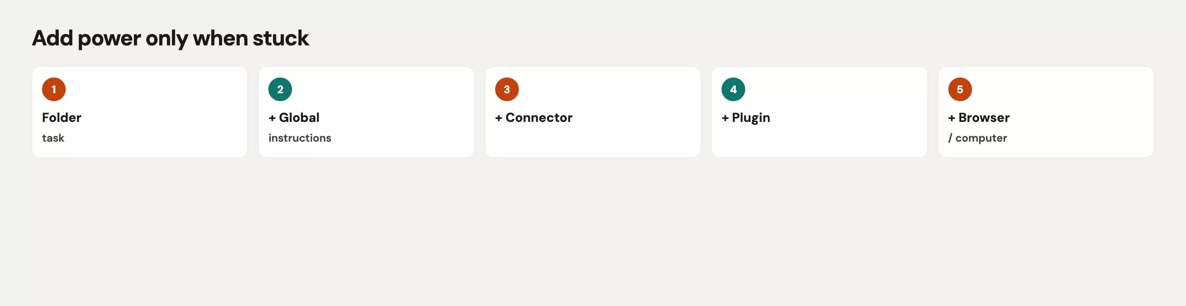 Complexity ladder: folder task, then global instructions, connector, plugin, then browser or computer use