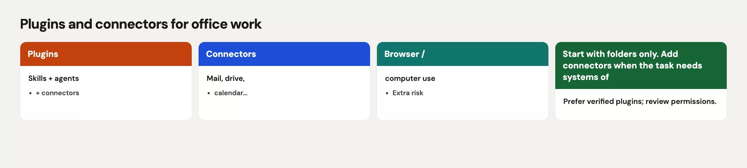 Plugins bundle skills agents and connectors; connectors reach mail drive calendar; browser and computer use add extra risk
