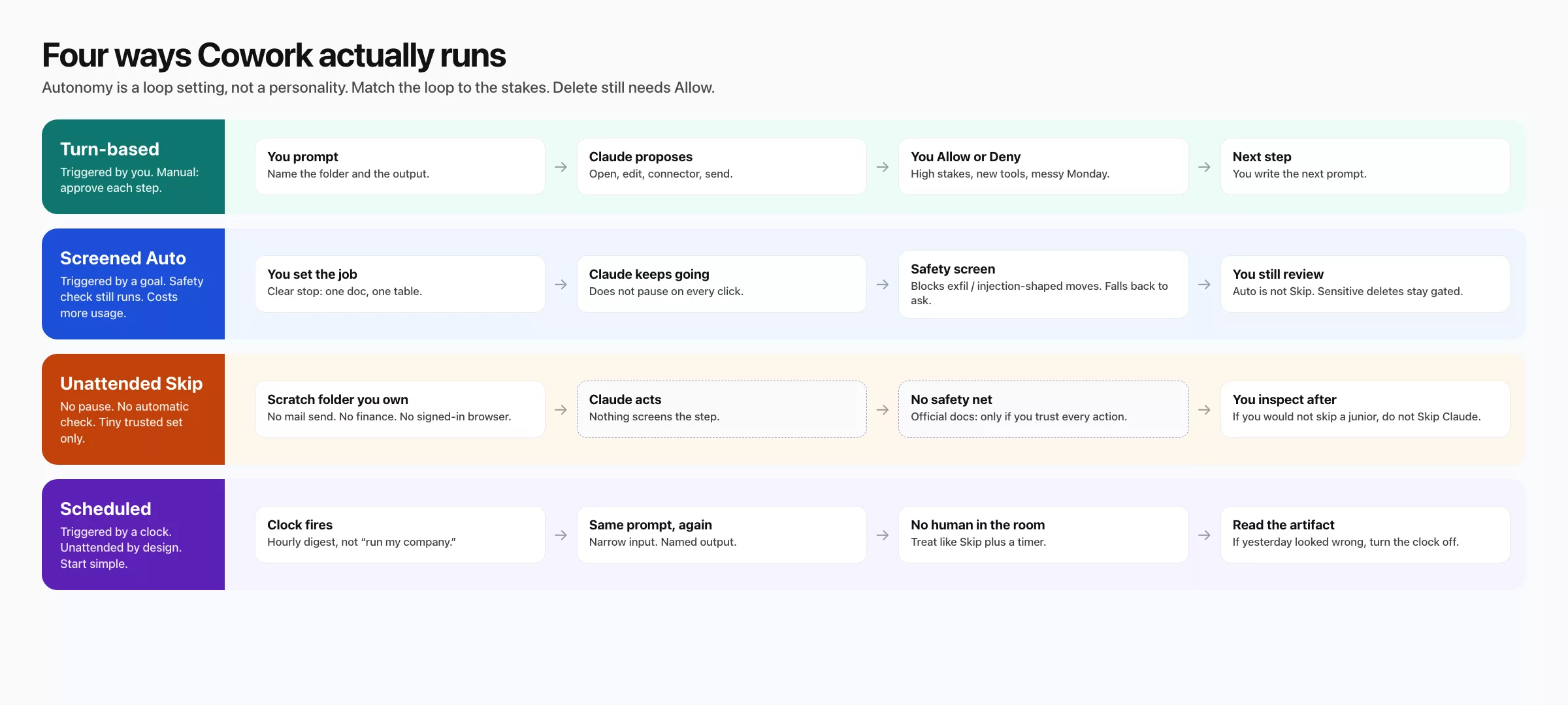 Four Cowork loops: turn-based Manual, screened Auto, unattended Skip, and scheduled tasks. Delete still needs Allow.