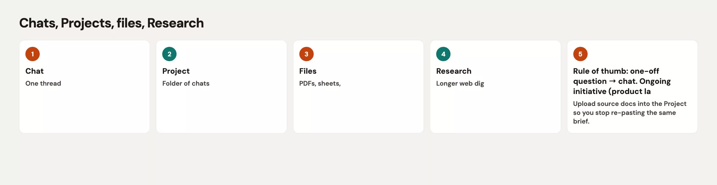Decision map bare chat versus Project versus file upload versus Research