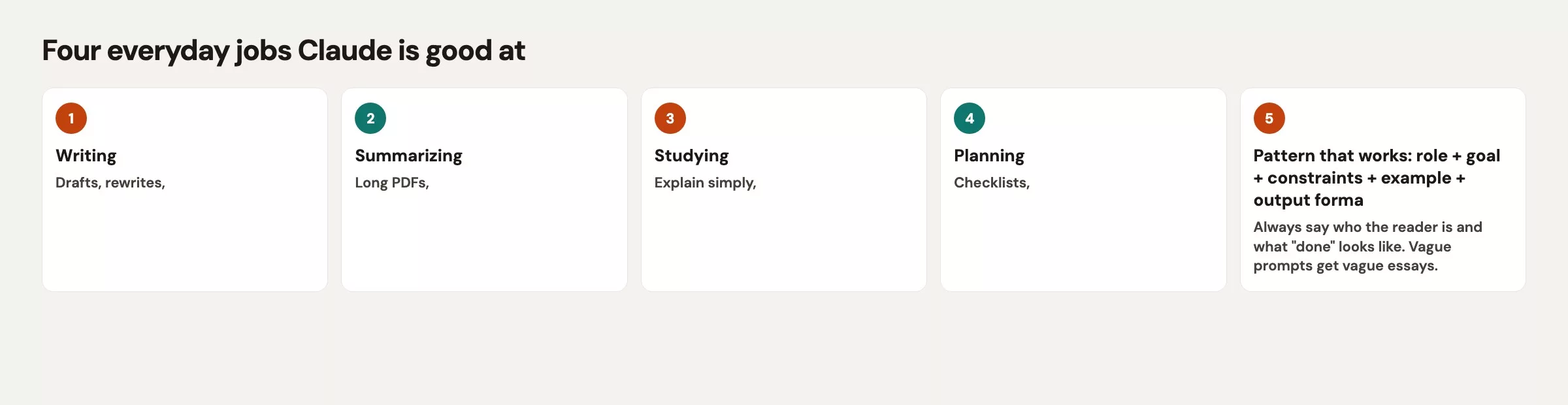 Four Claude jobs: writing, summarizing, studying, and planning around a shared prompt pattern