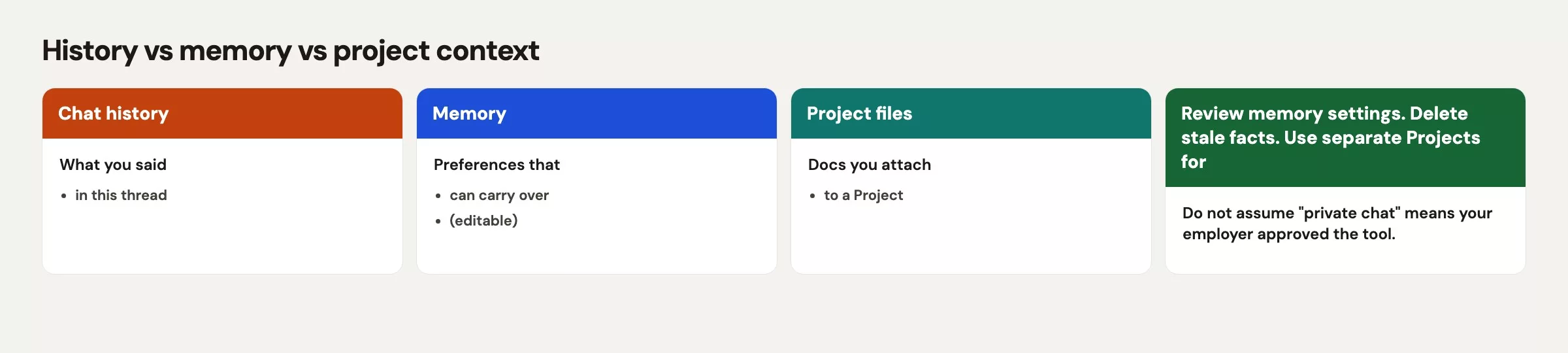 Three layers: chat history, memory summaries, and project files with different persistence