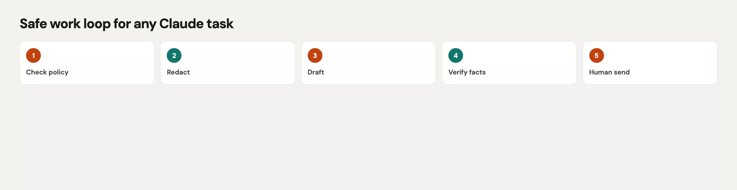 Safe work loop: check policy, redact, draft, verify, human send