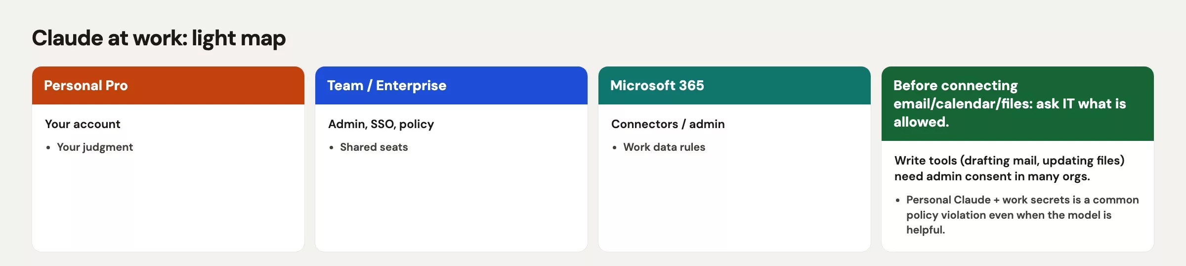Map of Claude for work: personal Pro, Team or Enterprise, Microsoft 365 connector, and Claude for Microsoft 365 add-ins