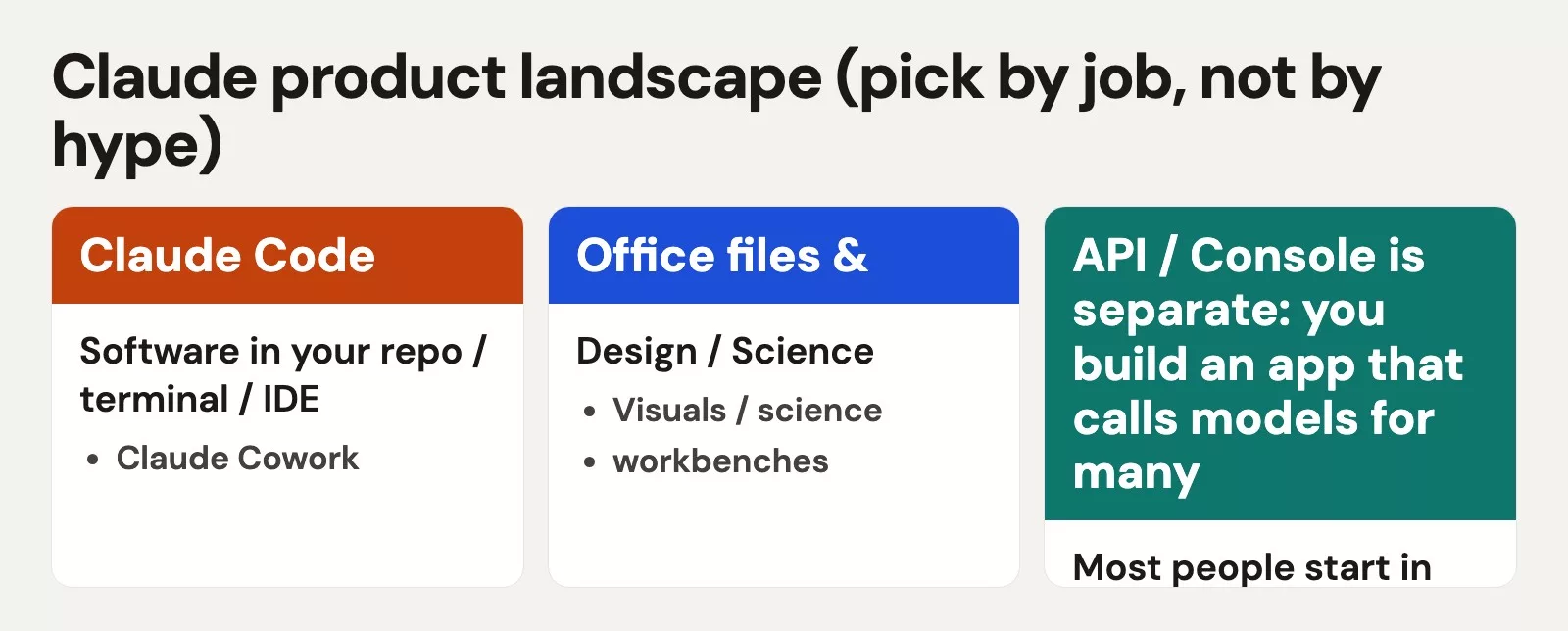 Claude product landscape (pick by job, not by hype)