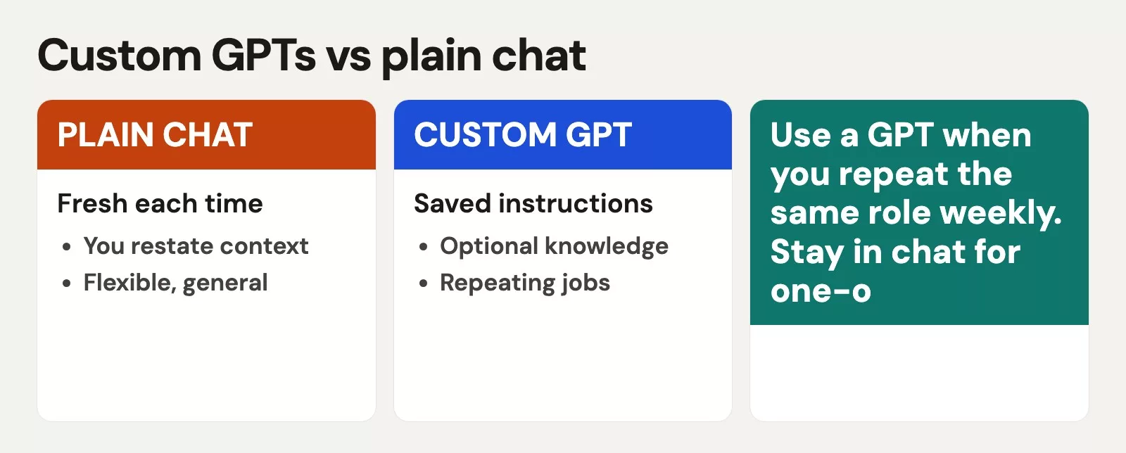 Custom GPTs vs plain chat