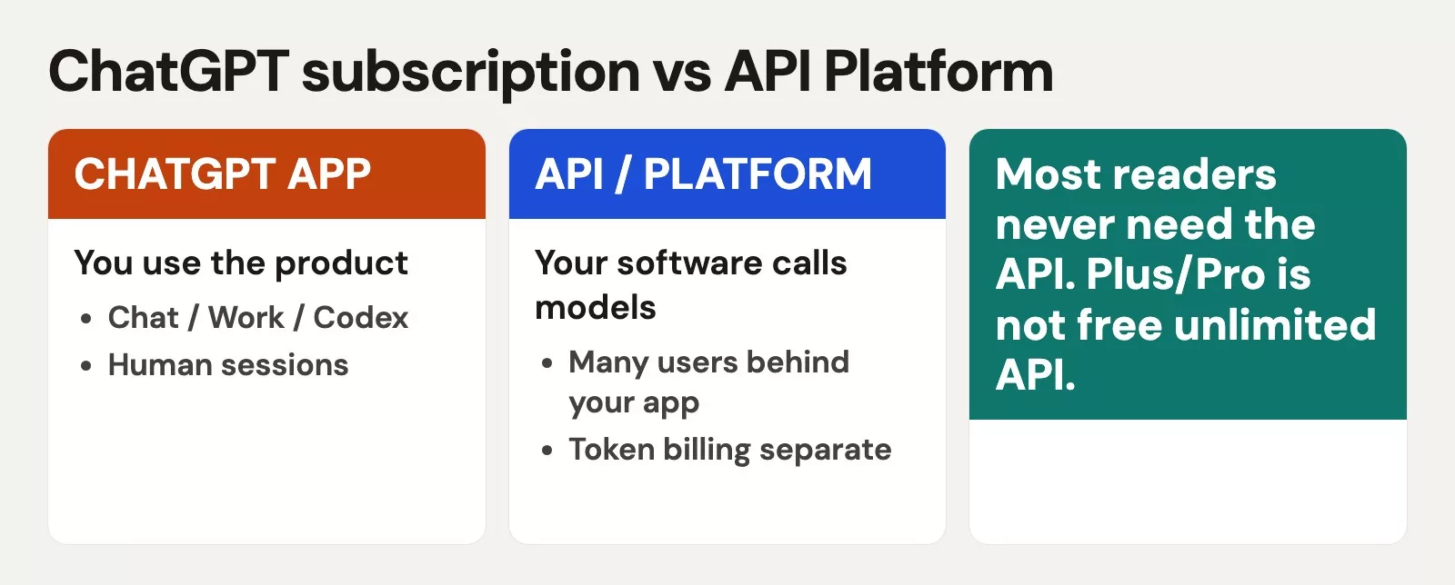ChatGPT subscription vs API Platform