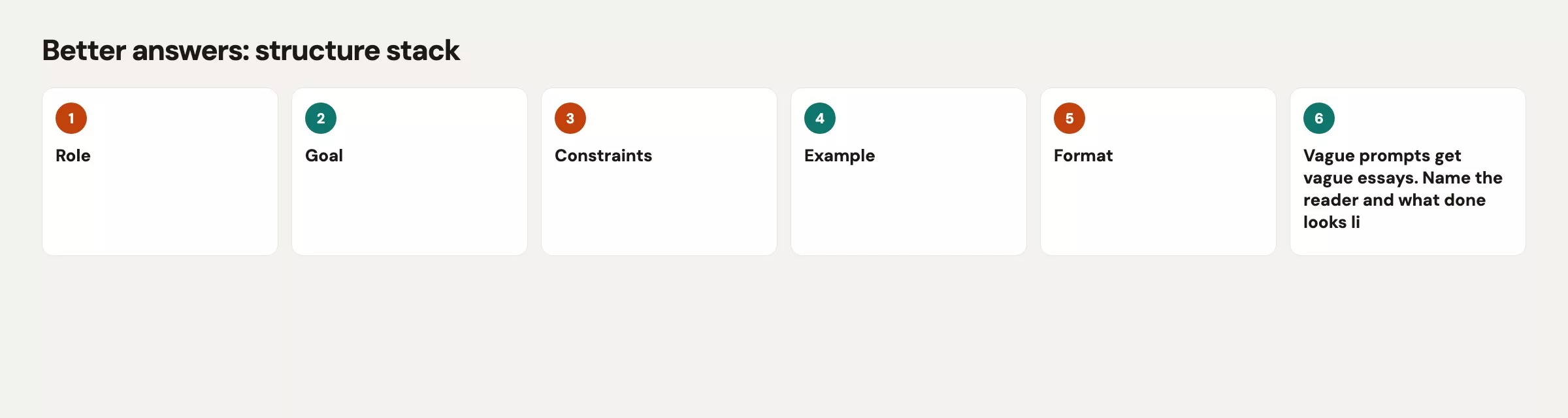 Structure stack left to right: Role, Goal, Constraints, Example, Format. Vague prompts get vague essays.