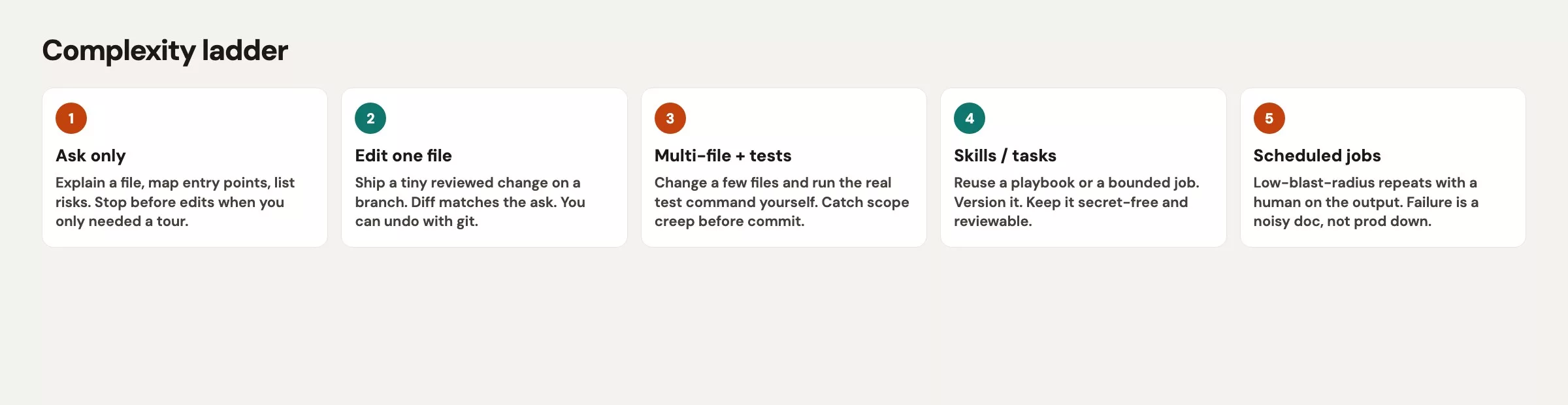 Complexity ladder from Ask only, through Edit one file and Multi-file with tests, up to Skills or tasks, then Scheduled jobs