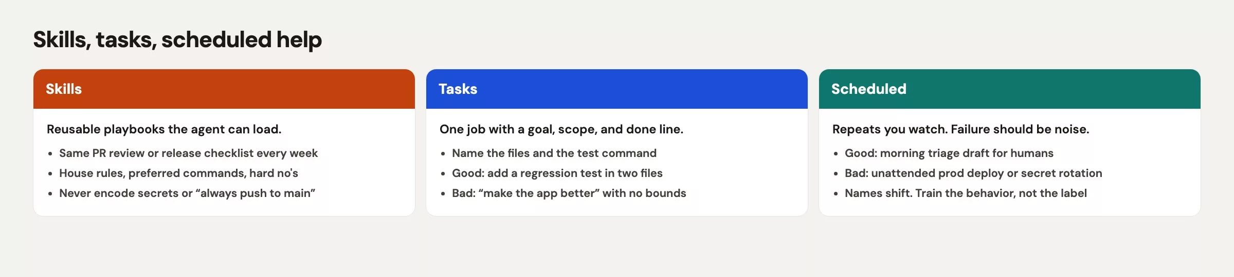 Map of Skills as reusable workflows, Tasks as one job you define, and Scheduled help as repeats you watch carefully, with a note that product names shift