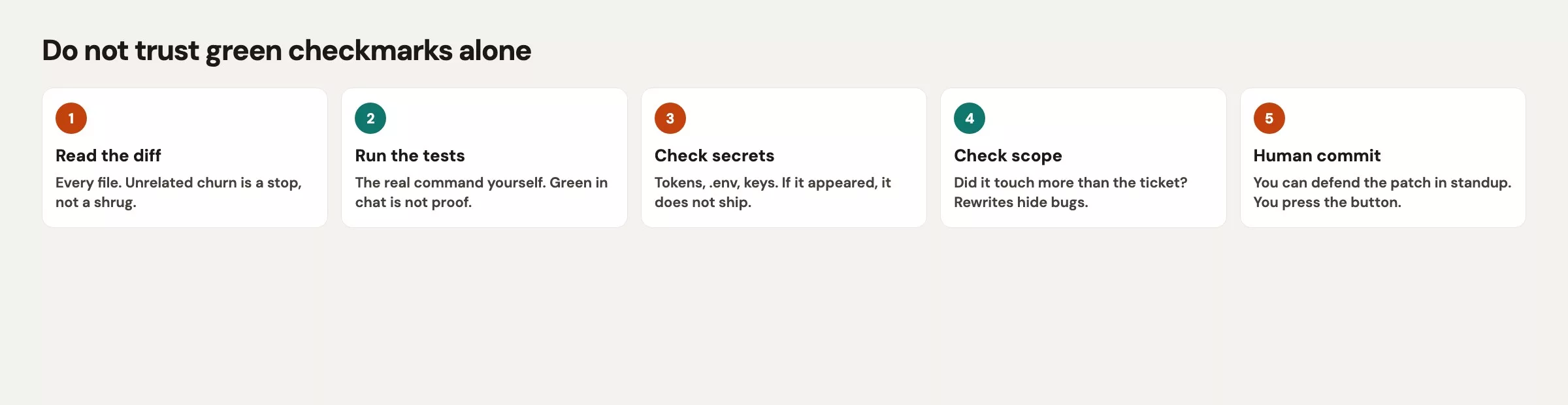 Review loop after agent edits: read diff, run tests, check secrets, check scope, human commit