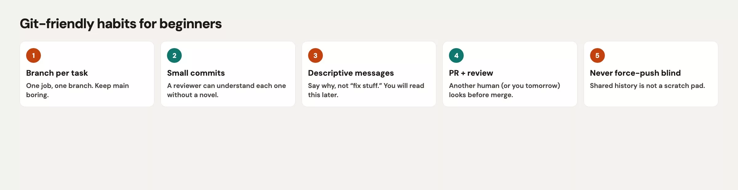 Git-friendly habits for beginners: branch per task, small commits, descriptive messages, PR plus review, never force-push blind