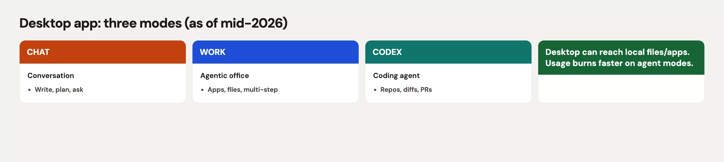 ChatGPT desktop app with Chat Work and Codex modes and primary job for each