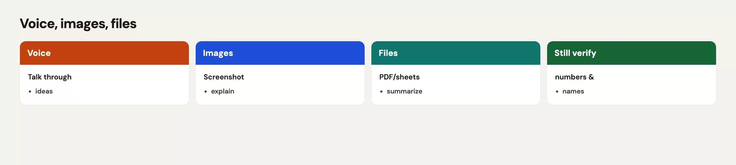 Four multimodal boxes: voice for talking through ideas, images for screenshot explain, files for PDF and sheet summarize, and a verify box for numbers and names