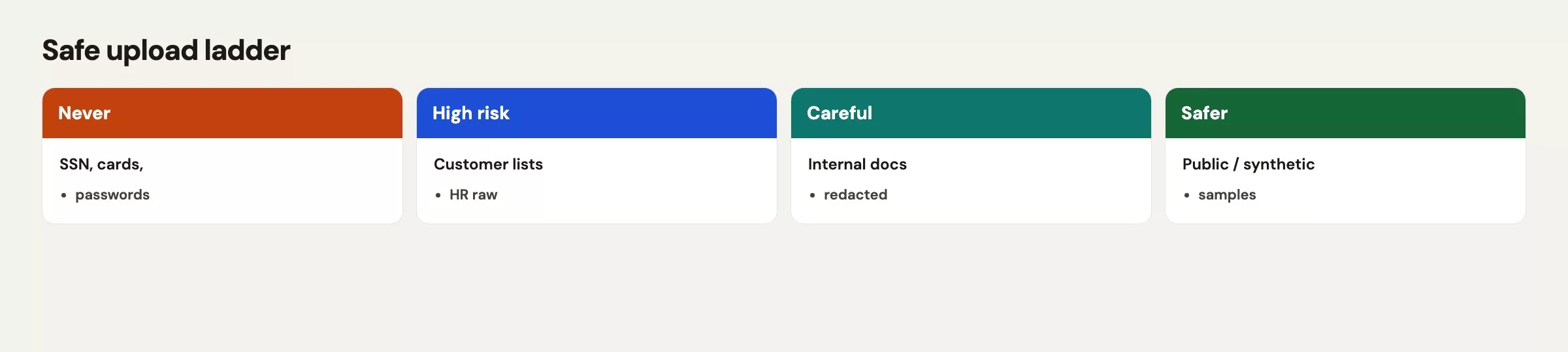 Safe upload ladder with four rungs: never for SSN cards passwords, high risk for customer lists and HR raw, careful for internal redacted docs, safer for public or synthetic samples