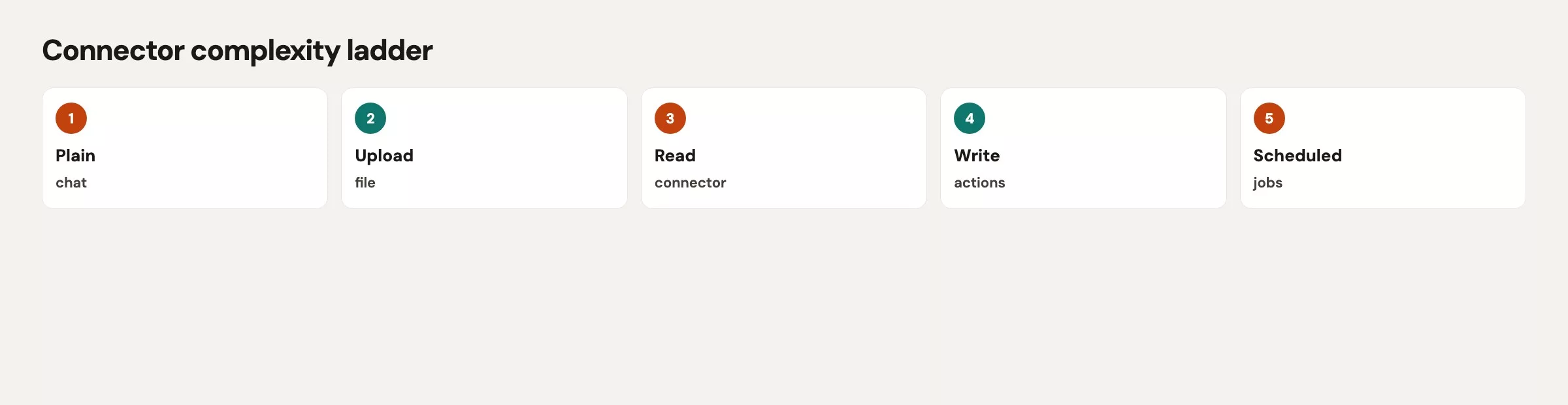 Connector complexity ladder from plain chat to upload to read connector to write actions to scheduled jobs