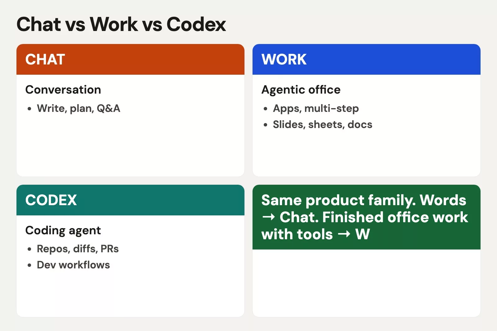 Chat vs Work vs Codex