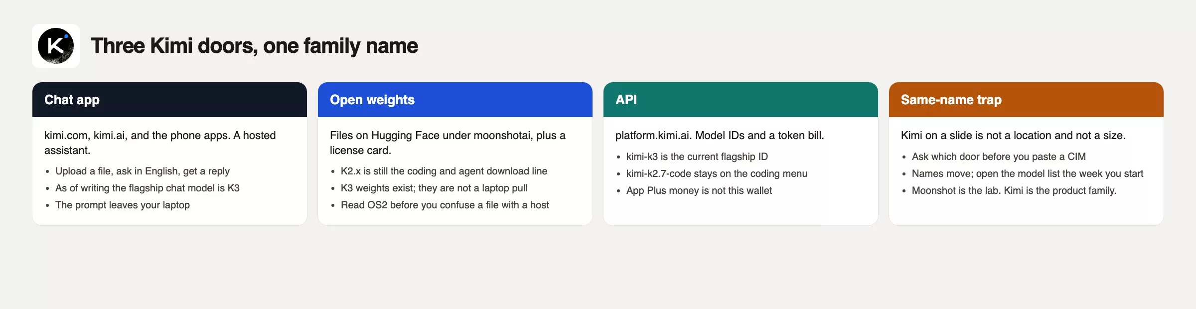 Four cards for the Kimi family: chat app at kimi.com, open weights on Hugging Face, API on platform.kimi.ai, and the same-name trap