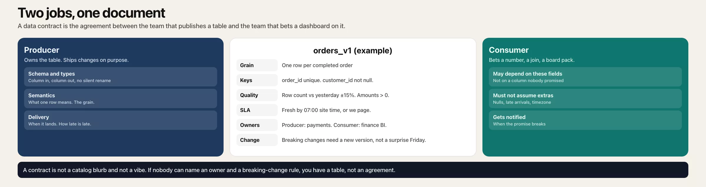 A data contract between producer and consumer: schema, grain, quality, SLA, owners, and a breaking-change rule. Example orders_v1.