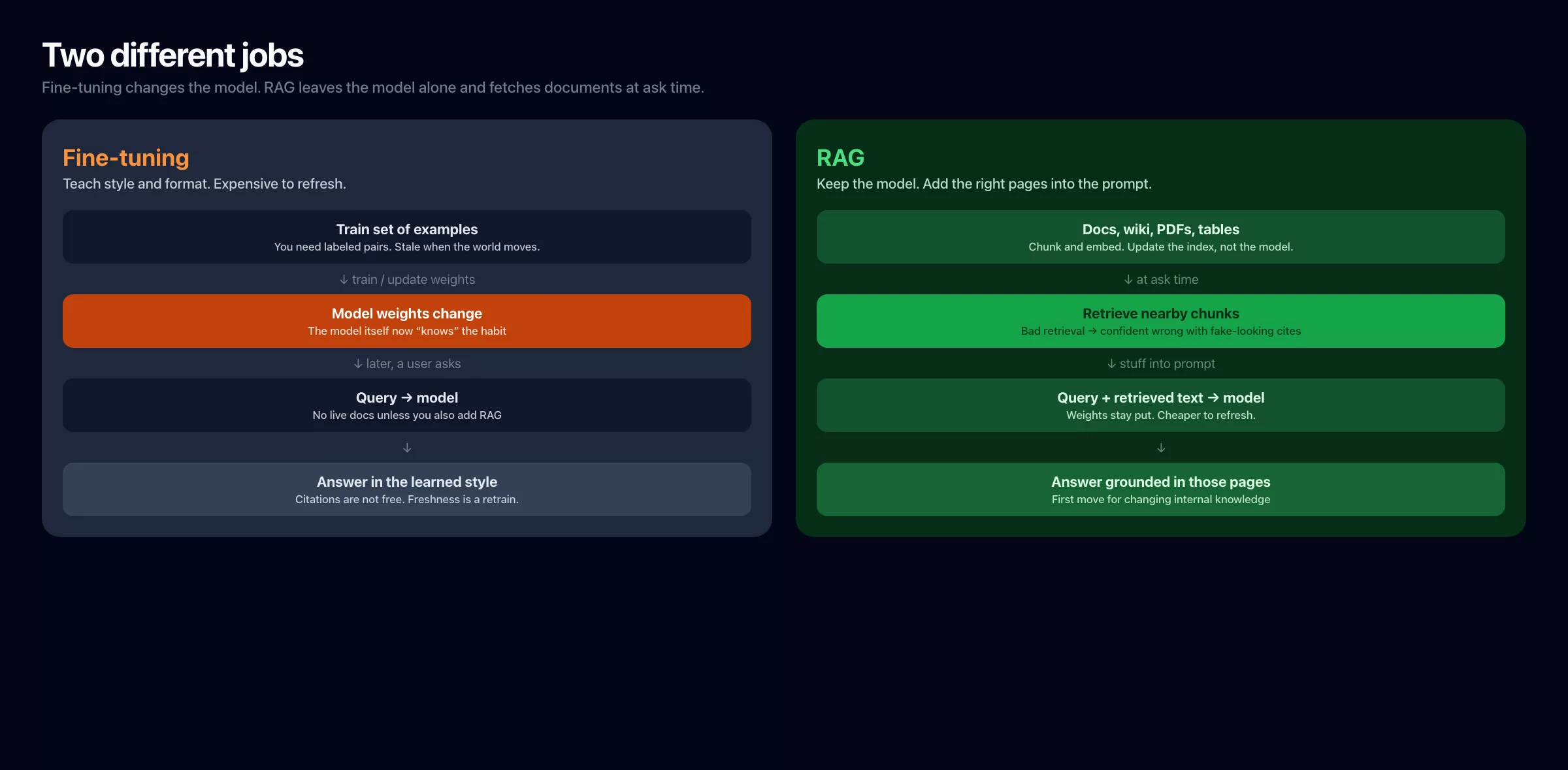 Fine-tuning changes model weights. RAG keeps the model and retrieves documents into the prompt at ask time.
