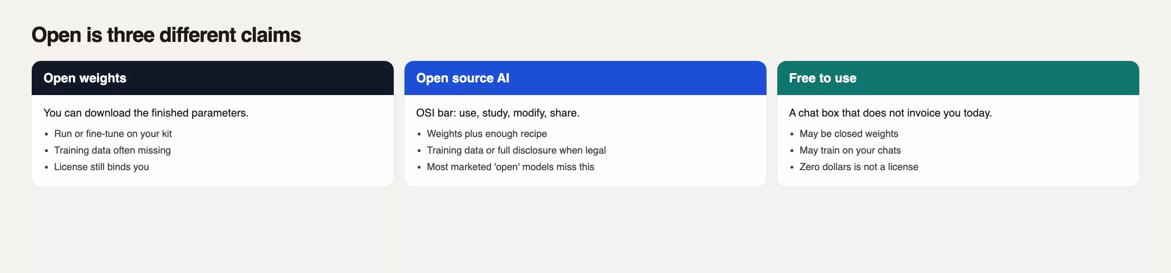 Open is three claims: open weights, open source AI under the OSI bar, and free to use