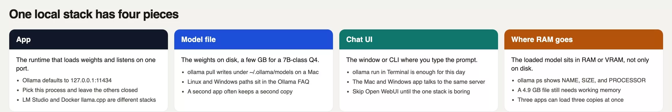 Four pieces of one local stack: app, model file, chat UI, and where RAM goes