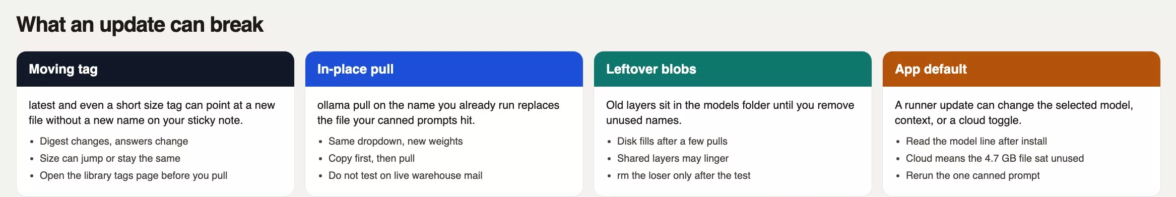 Four update risks: a moving tag, an in-place pull, leftover blobs on disk, and an app default that can include a cloud toggle