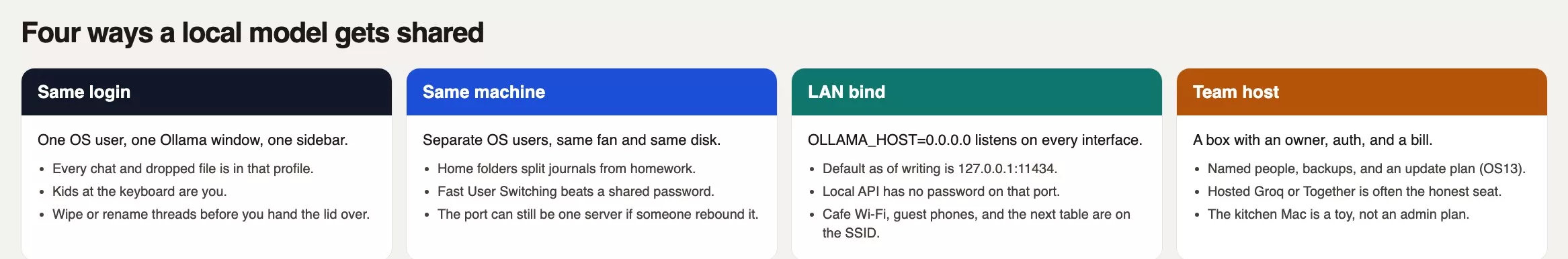 Four ways a local model gets shared: same login, same machine with separate users, a LAN bind on 0.0.0.0, and a real team host
