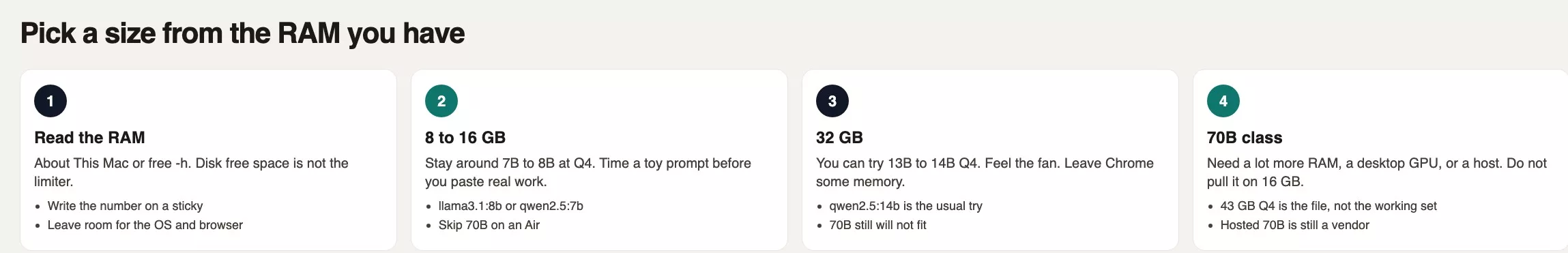 Four steps: read the RAM, stay at 7B to 8B Q4 on 8 to 16 GB, try 13B to 14B on 32 GB, send 70B to more RAM or a host