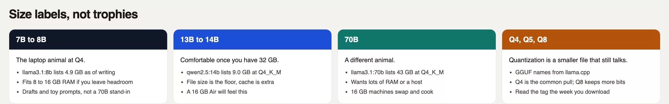 Four size labels: 7B to 8B for laptops at Q4, 13B to 14B for 32 GB, 70B as a different animal, and Q4 Q5 Q8 as smaller files that still talk