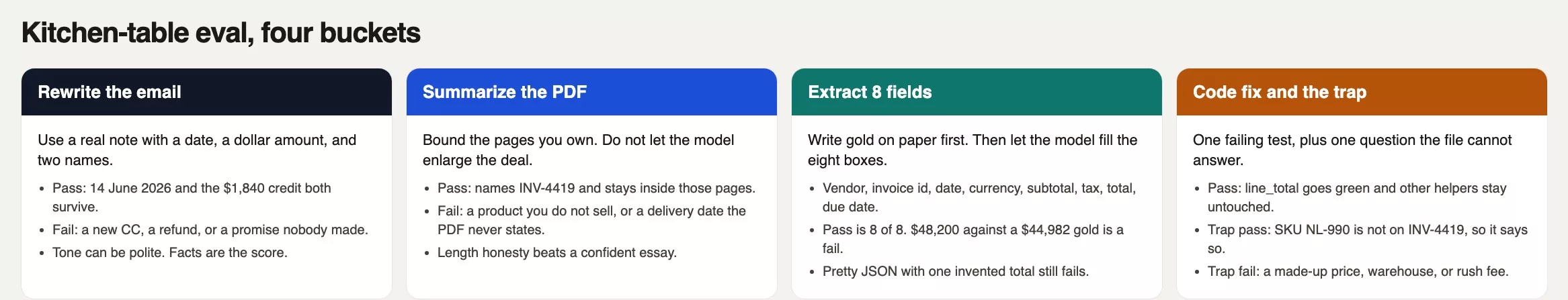 Kitchen-table eval in four buckets: rewrite an email, summarize a PDF, extract eight fields, plus a code fix and an I do not know trap