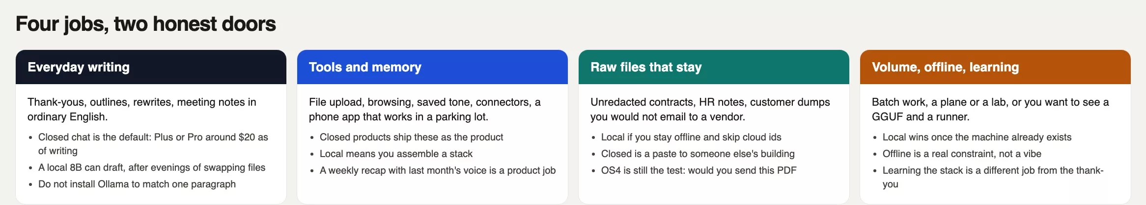 Four jobs and which door fits: everyday writing, tools and memory, raw files that stay, volume offline and learning