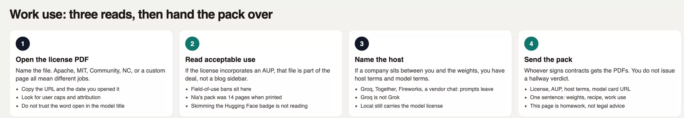 Work use in four steps: open the license PDF, read acceptable use, name the host, send the pack to whoever signs contracts