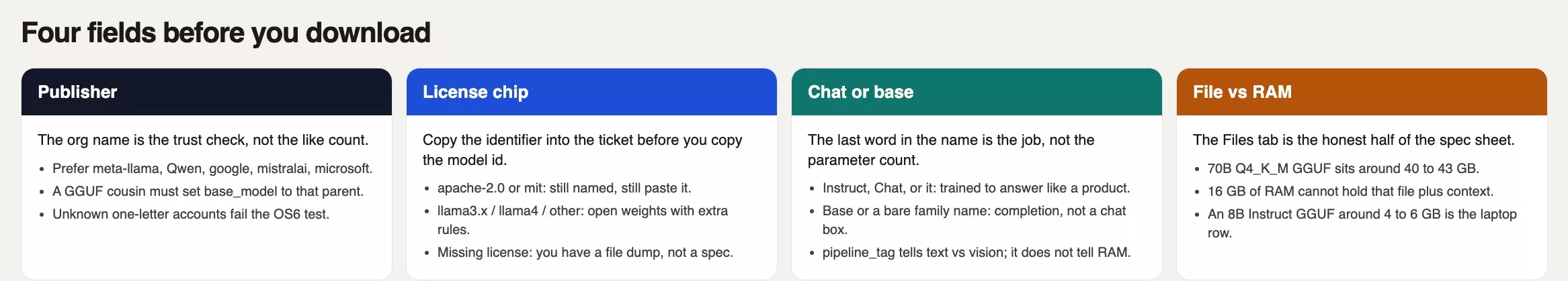 Four model card fields to read first: publisher, license, chat versus base, and file size versus RAM