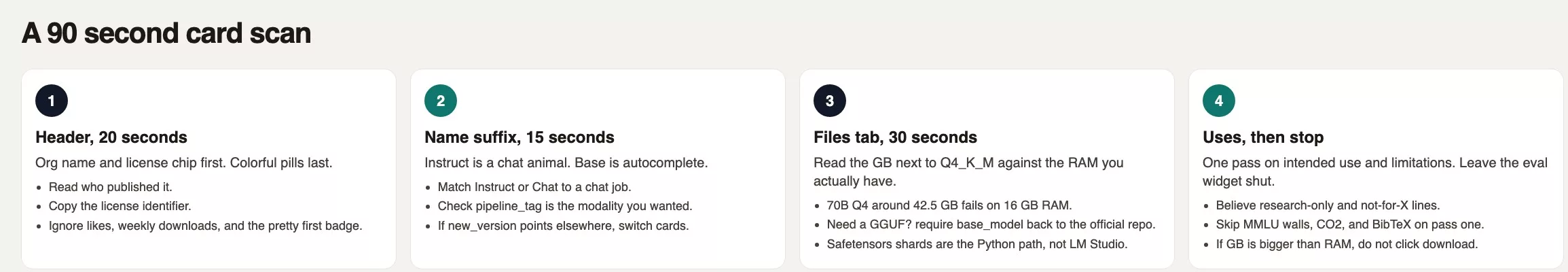Four timed stops on a model card: header, name suffix, Files tab sizes, then uses and limits while skipping the eval widget